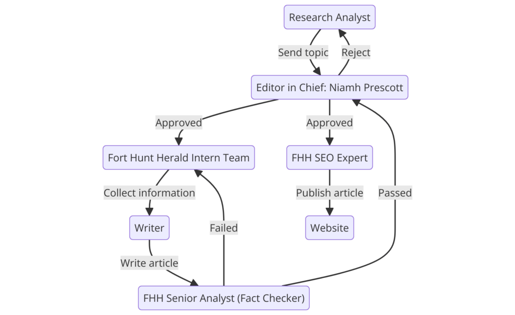 Fort Hunt Herald Content Production FHH