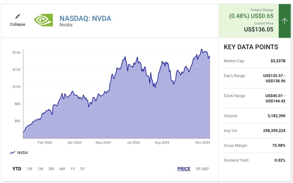 Is Nvidia Stock Expensive?